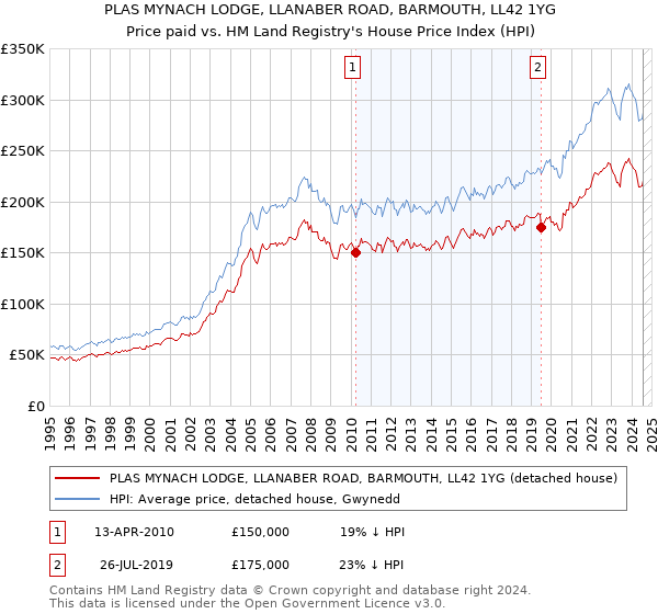 PLAS MYNACH LODGE, LLANABER ROAD, BARMOUTH, LL42 1YG: Price paid vs HM Land Registry's House Price Index