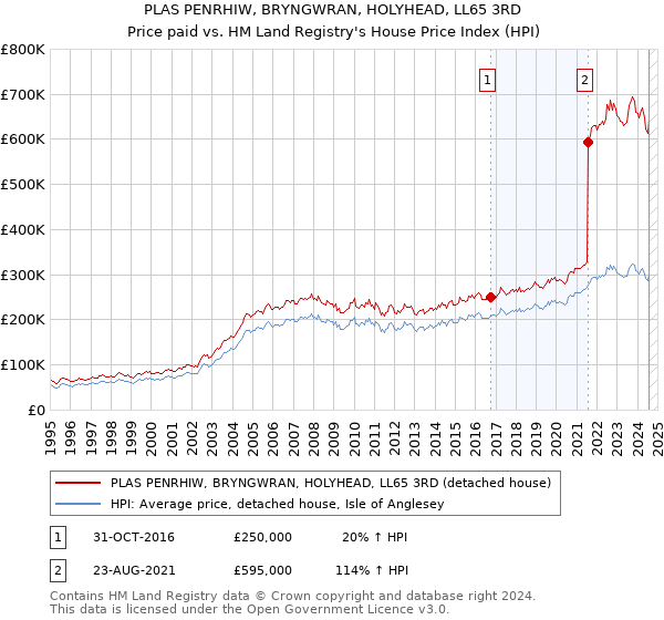 PLAS PENRHIW, BRYNGWRAN, HOLYHEAD, LL65 3RD: Price paid vs HM Land Registry's House Price Index