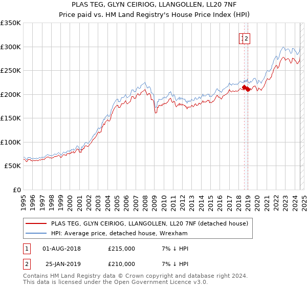 PLAS TEG, GLYN CEIRIOG, LLANGOLLEN, LL20 7NF: Price paid vs HM Land Registry's House Price Index