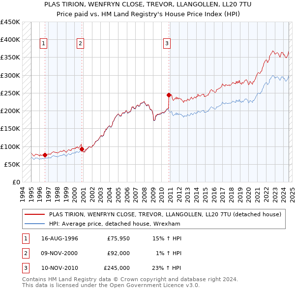 PLAS TIRION, WENFRYN CLOSE, TREVOR, LLANGOLLEN, LL20 7TU: Price paid vs HM Land Registry's House Price Index