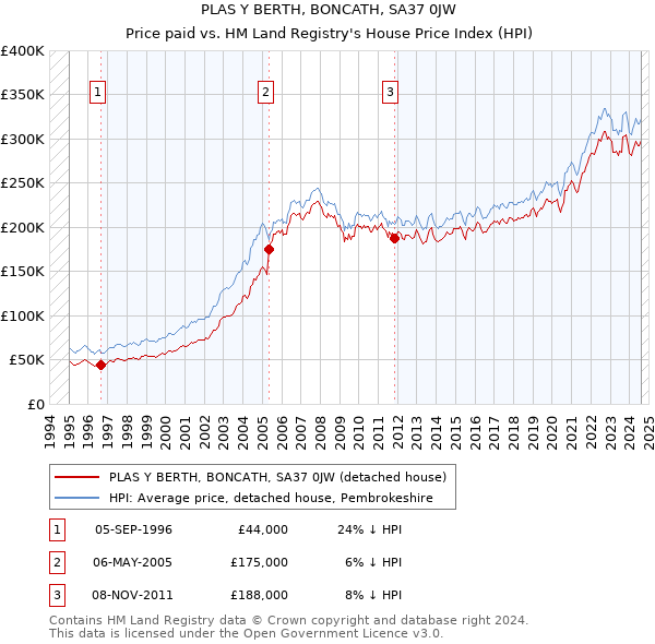 PLAS Y BERTH, BONCATH, SA37 0JW: Price paid vs HM Land Registry's House Price Index