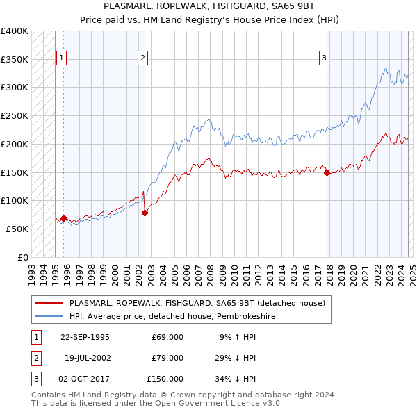 PLASMARL, ROPEWALK, FISHGUARD, SA65 9BT: Price paid vs HM Land Registry's House Price Index