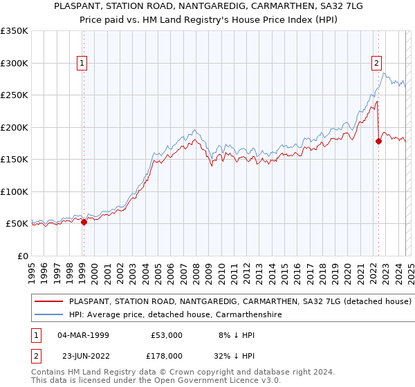 PLASPANT, STATION ROAD, NANTGAREDIG, CARMARTHEN, SA32 7LG: Price paid vs HM Land Registry's House Price Index