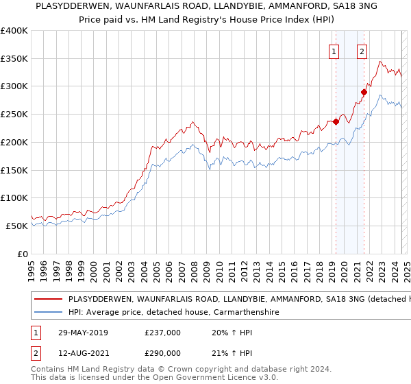 PLASYDDERWEN, WAUNFARLAIS ROAD, LLANDYBIE, AMMANFORD, SA18 3NG: Price paid vs HM Land Registry's House Price Index