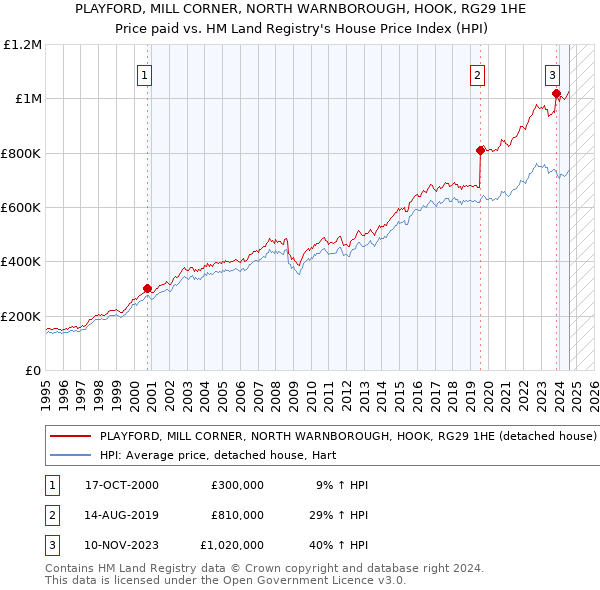 PLAYFORD, MILL CORNER, NORTH WARNBOROUGH, HOOK, RG29 1HE: Price paid vs HM Land Registry's House Price Index