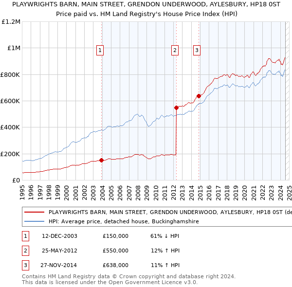 PLAYWRIGHTS BARN, MAIN STREET, GRENDON UNDERWOOD, AYLESBURY, HP18 0ST: Price paid vs HM Land Registry's House Price Index