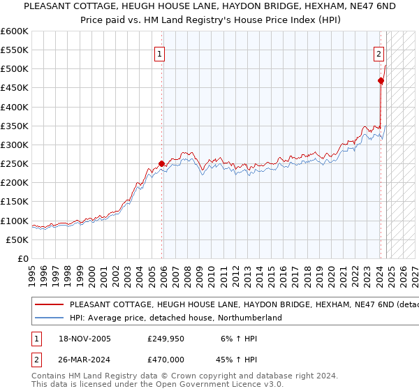 PLEASANT COTTAGE, HEUGH HOUSE LANE, HAYDON BRIDGE, HEXHAM, NE47 6ND: Price paid vs HM Land Registry's House Price Index