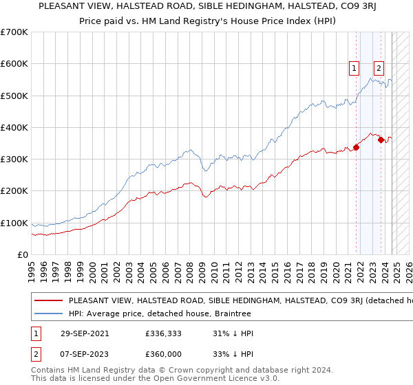 PLEASANT VIEW, HALSTEAD ROAD, SIBLE HEDINGHAM, HALSTEAD, CO9 3RJ: Price paid vs HM Land Registry's House Price Index