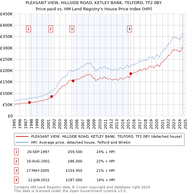 PLEASANT VIEW, HILLSIDE ROAD, KETLEY BANK, TELFORD, TF2 0BY: Price paid vs HM Land Registry's House Price Index