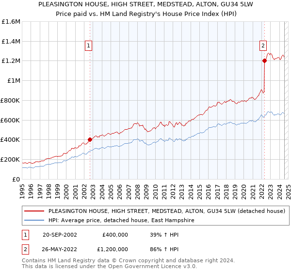 PLEASINGTON HOUSE, HIGH STREET, MEDSTEAD, ALTON, GU34 5LW: Price paid vs HM Land Registry's House Price Index