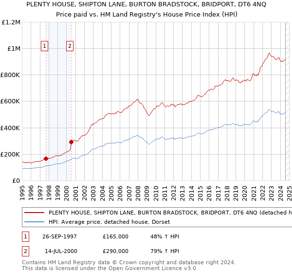 PLENTY HOUSE, SHIPTON LANE, BURTON BRADSTOCK, BRIDPORT, DT6 4NQ: Price paid vs HM Land Registry's House Price Index