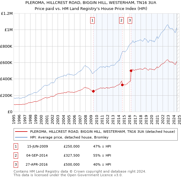 PLEROMA, HILLCREST ROAD, BIGGIN HILL, WESTERHAM, TN16 3UA: Price paid vs HM Land Registry's House Price Index