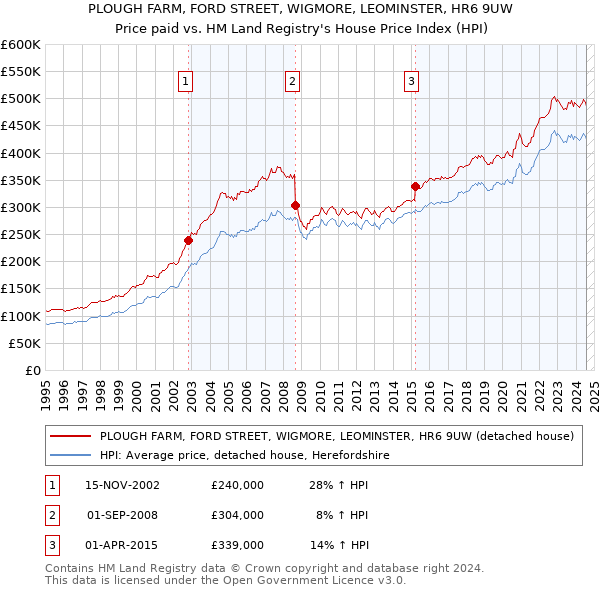 PLOUGH FARM, FORD STREET, WIGMORE, LEOMINSTER, HR6 9UW: Price paid vs HM Land Registry's House Price Index