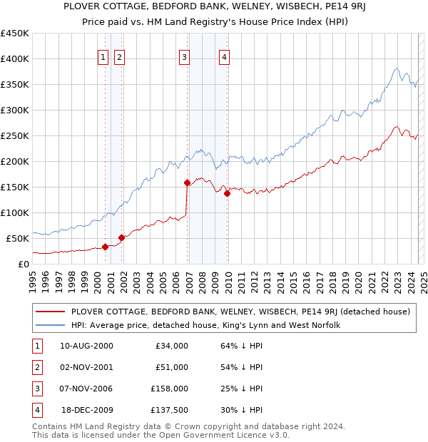 PLOVER COTTAGE, BEDFORD BANK, WELNEY, WISBECH, PE14 9RJ: Price paid vs HM Land Registry's House Price Index