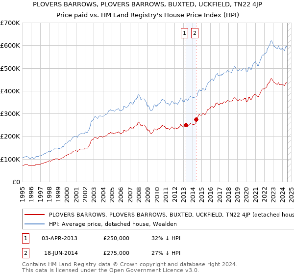 PLOVERS BARROWS, PLOVERS BARROWS, BUXTED, UCKFIELD, TN22 4JP: Price paid vs HM Land Registry's House Price Index