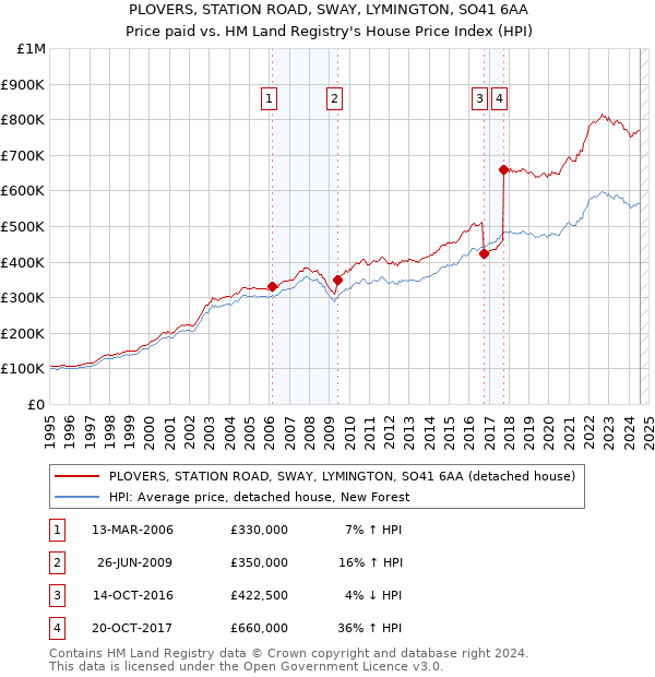 PLOVERS, STATION ROAD, SWAY, LYMINGTON, SO41 6AA: Price paid vs HM Land Registry's House Price Index