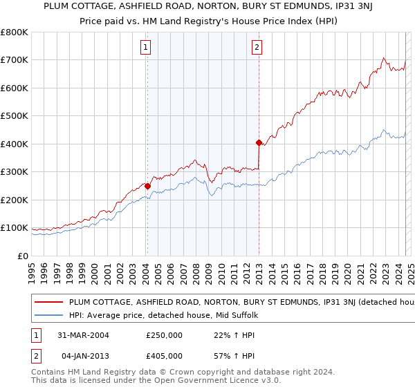 PLUM COTTAGE, ASHFIELD ROAD, NORTON, BURY ST EDMUNDS, IP31 3NJ: Price paid vs HM Land Registry's House Price Index