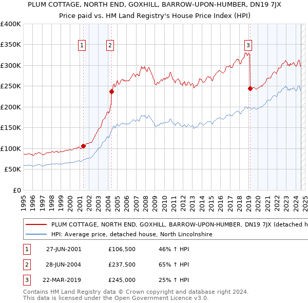 PLUM COTTAGE, NORTH END, GOXHILL, BARROW-UPON-HUMBER, DN19 7JX: Price paid vs HM Land Registry's House Price Index