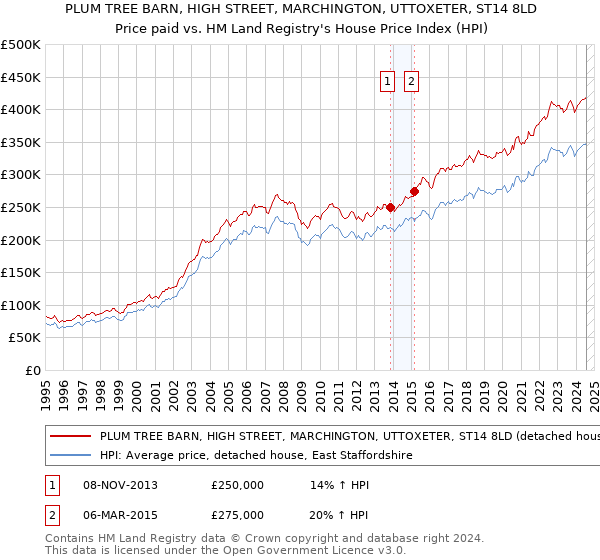 PLUM TREE BARN, HIGH STREET, MARCHINGTON, UTTOXETER, ST14 8LD: Price paid vs HM Land Registry's House Price Index