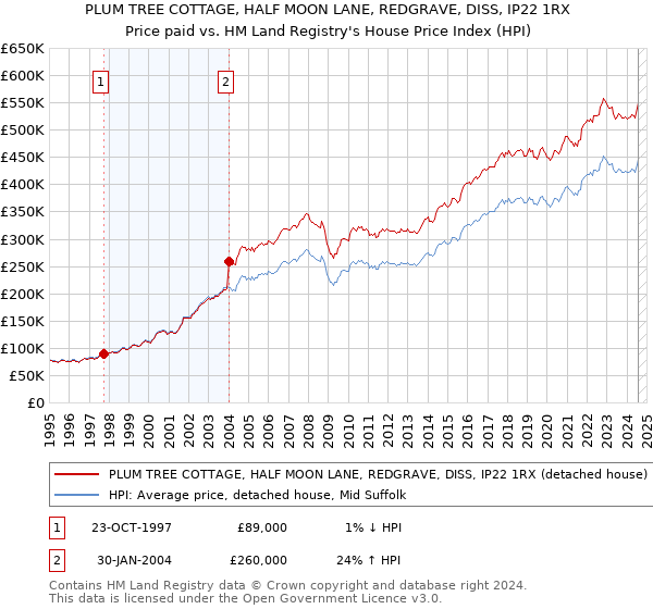 PLUM TREE COTTAGE, HALF MOON LANE, REDGRAVE, DISS, IP22 1RX: Price paid vs HM Land Registry's House Price Index