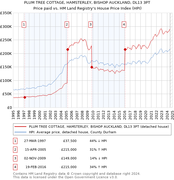 PLUM TREE COTTAGE, HAMSTERLEY, BISHOP AUCKLAND, DL13 3PT: Price paid vs HM Land Registry's House Price Index