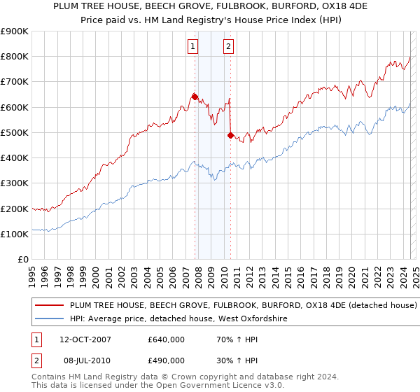 PLUM TREE HOUSE, BEECH GROVE, FULBROOK, BURFORD, OX18 4DE: Price paid vs HM Land Registry's House Price Index