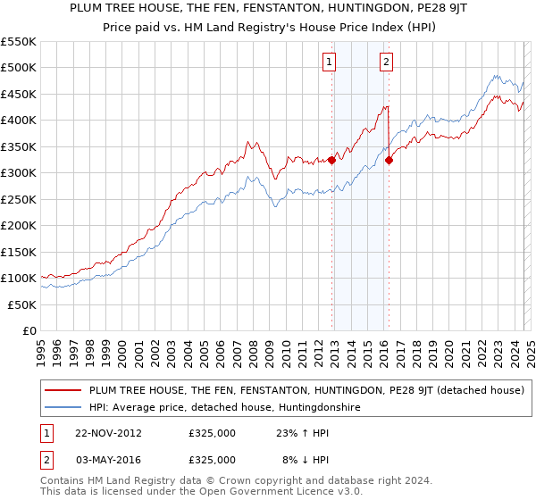 PLUM TREE HOUSE, THE FEN, FENSTANTON, HUNTINGDON, PE28 9JT: Price paid vs HM Land Registry's House Price Index