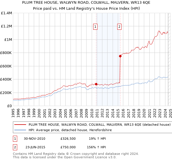 PLUM TREE HOUSE, WALWYN ROAD, COLWALL, MALVERN, WR13 6QE: Price paid vs HM Land Registry's House Price Index