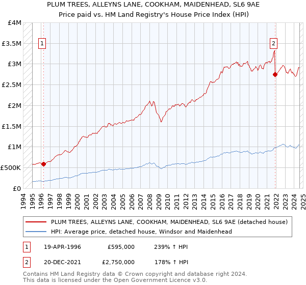 PLUM TREES, ALLEYNS LANE, COOKHAM, MAIDENHEAD, SL6 9AE: Price paid vs HM Land Registry's House Price Index