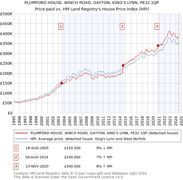 PLUMFORD HOUSE, WINCH ROAD, GAYTON, KING'S LYNN, PE32 1QP: Price paid vs HM Land Registry's House Price Index