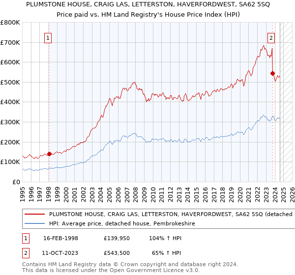 PLUMSTONE HOUSE, CRAIG LAS, LETTERSTON, HAVERFORDWEST, SA62 5SQ: Price paid vs HM Land Registry's House Price Index