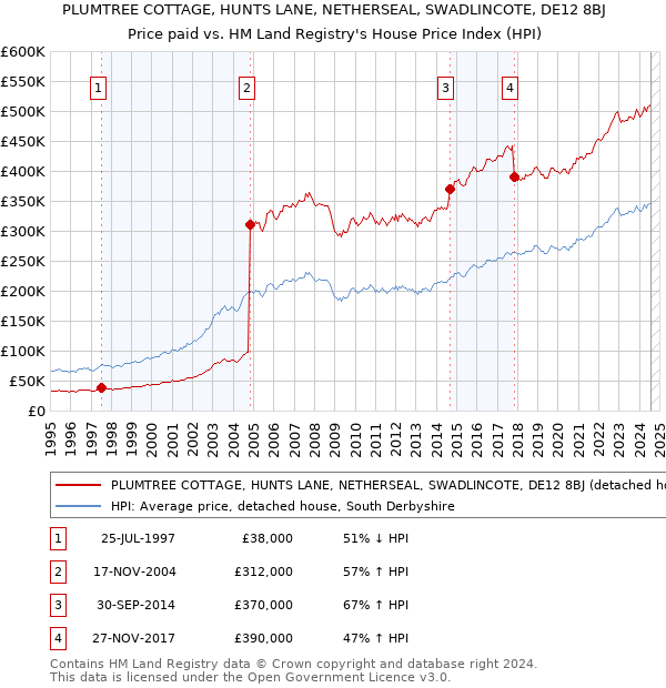 PLUMTREE COTTAGE, HUNTS LANE, NETHERSEAL, SWADLINCOTE, DE12 8BJ: Price paid vs HM Land Registry's House Price Index