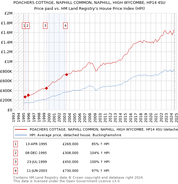 POACHERS COTTAGE, NAPHILL COMMON, NAPHILL, HIGH WYCOMBE, HP14 4SU: Price paid vs HM Land Registry's House Price Index