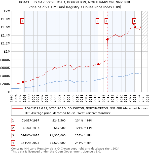 POACHERS GAP, VYSE ROAD, BOUGHTON, NORTHAMPTON, NN2 8RR: Price paid vs HM Land Registry's House Price Index