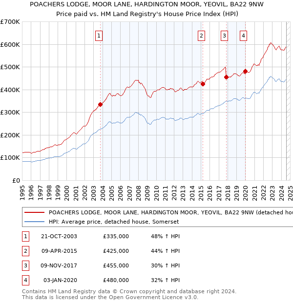 POACHERS LODGE, MOOR LANE, HARDINGTON MOOR, YEOVIL, BA22 9NW: Price paid vs HM Land Registry's House Price Index