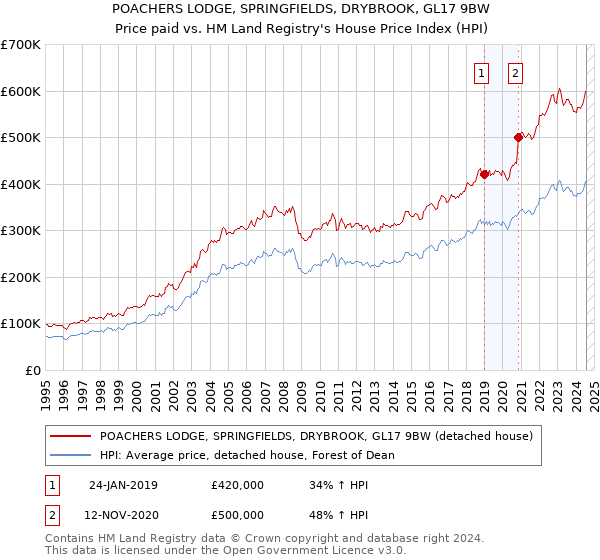 POACHERS LODGE, SPRINGFIELDS, DRYBROOK, GL17 9BW: Price paid vs HM Land Registry's House Price Index