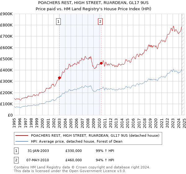 POACHERS REST, HIGH STREET, RUARDEAN, GL17 9US: Price paid vs HM Land Registry's House Price Index