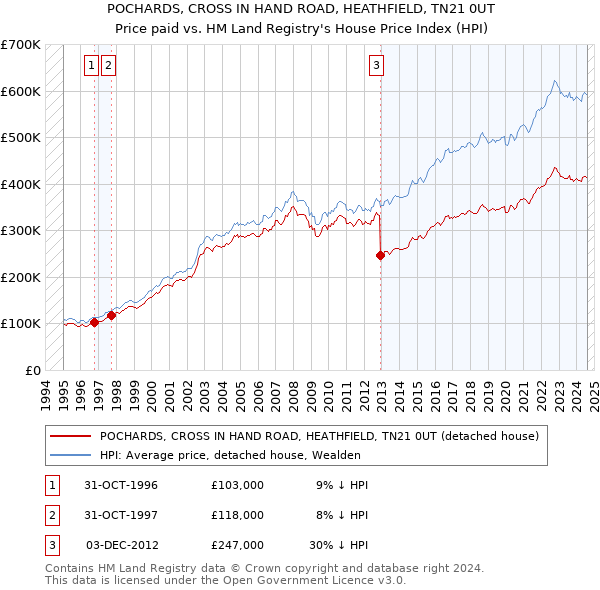 POCHARDS, CROSS IN HAND ROAD, HEATHFIELD, TN21 0UT: Price paid vs HM Land Registry's House Price Index