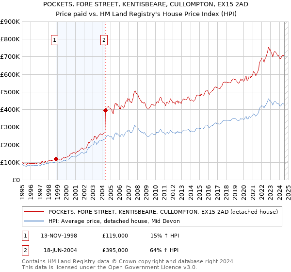 POCKETS, FORE STREET, KENTISBEARE, CULLOMPTON, EX15 2AD: Price paid vs HM Land Registry's House Price Index