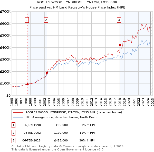 POGLES WOOD, LYNBRIDGE, LYNTON, EX35 6NR: Price paid vs HM Land Registry's House Price Index