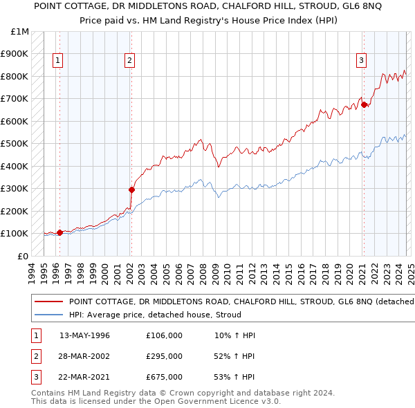 POINT COTTAGE, DR MIDDLETONS ROAD, CHALFORD HILL, STROUD, GL6 8NQ: Price paid vs HM Land Registry's House Price Index