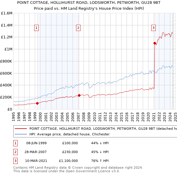 POINT COTTAGE, HOLLIHURST ROAD, LODSWORTH, PETWORTH, GU28 9BT: Price paid vs HM Land Registry's House Price Index