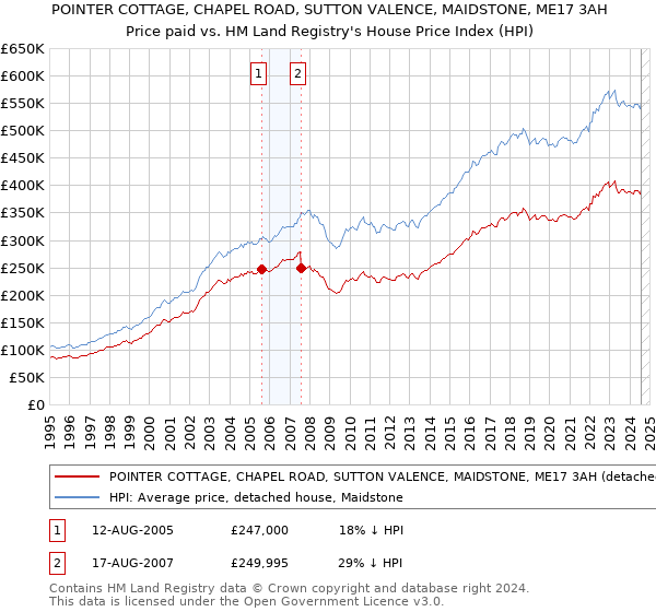 POINTER COTTAGE, CHAPEL ROAD, SUTTON VALENCE, MAIDSTONE, ME17 3AH: Price paid vs HM Land Registry's House Price Index