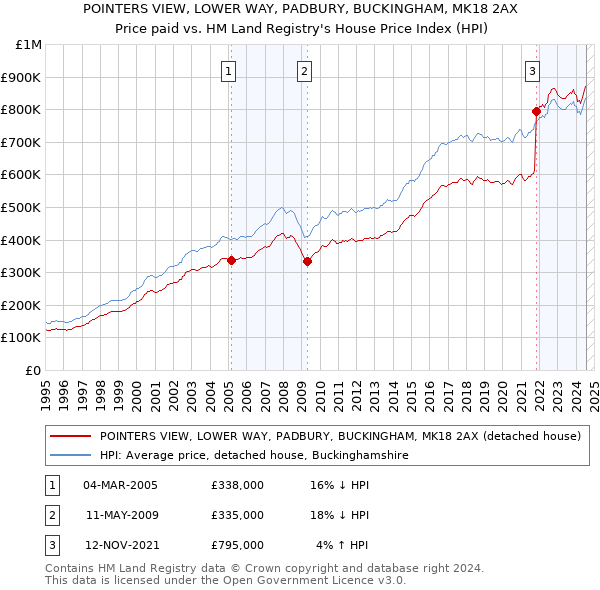 POINTERS VIEW, LOWER WAY, PADBURY, BUCKINGHAM, MK18 2AX: Price paid vs HM Land Registry's House Price Index