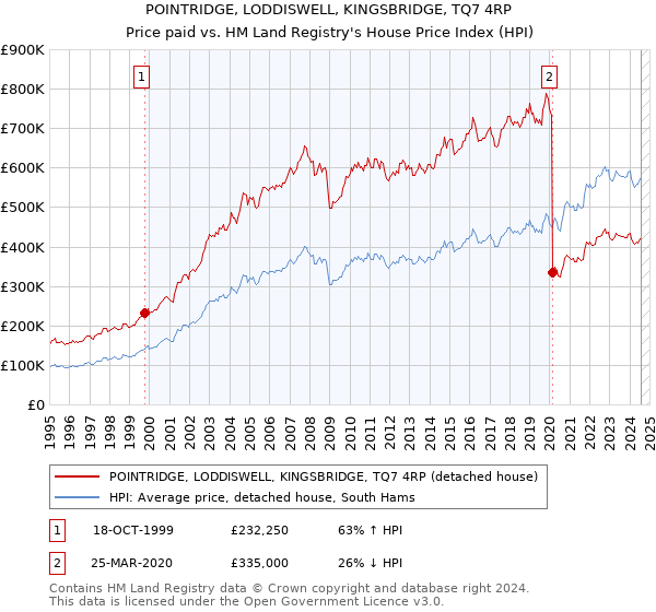 POINTRIDGE, LODDISWELL, KINGSBRIDGE, TQ7 4RP: Price paid vs HM Land Registry's House Price Index