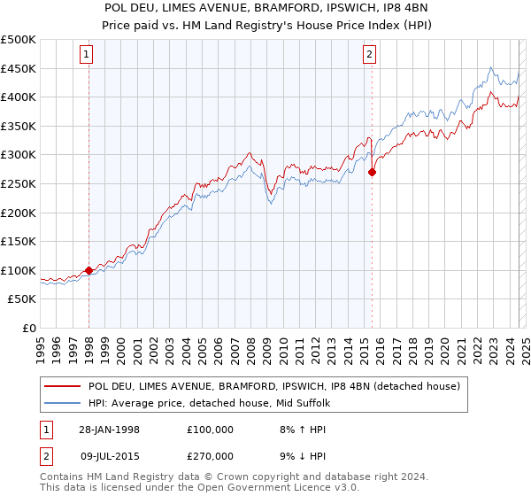 POL DEU, LIMES AVENUE, BRAMFORD, IPSWICH, IP8 4BN: Price paid vs HM Land Registry's House Price Index