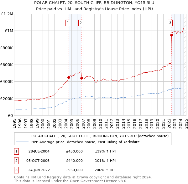 POLAR CHALET, 20, SOUTH CLIFF, BRIDLINGTON, YO15 3LU: Price paid vs HM Land Registry's House Price Index