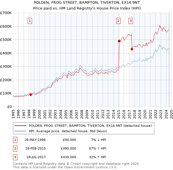 POLDEN, FROG STREET, BAMPTON, TIVERTON, EX16 9NT: Price paid vs HM Land Registry's House Price Index