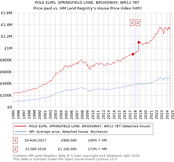 POLE ELMS, SPRINGFIELD LANE, BROADWAY, WR12 7BT: Price paid vs HM Land Registry's House Price Index