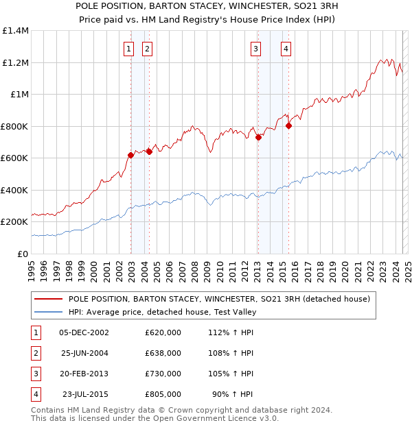 POLE POSITION, BARTON STACEY, WINCHESTER, SO21 3RH: Price paid vs HM Land Registry's House Price Index